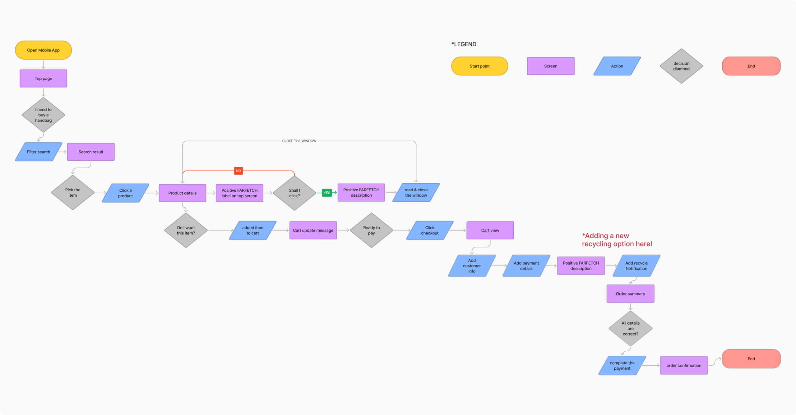 user flow illustration